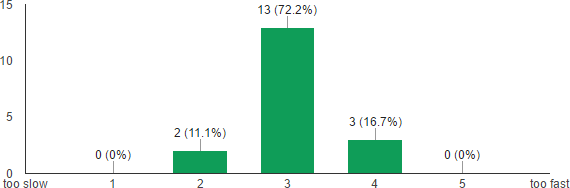 Pace of the study group