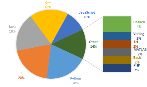 Programming Languages Popularity