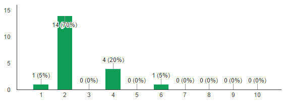 Semester Distribution