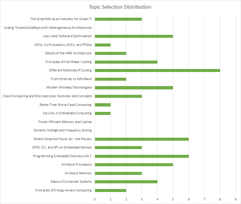 Topic Histogram